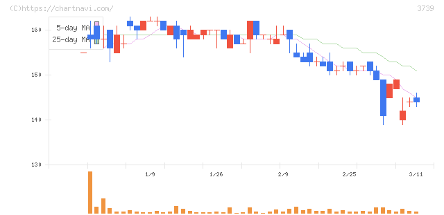 コムシード(3739)の日足チャート