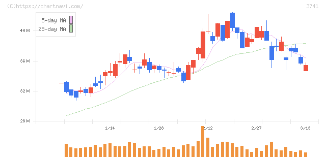 セック(3741)の日足チャート