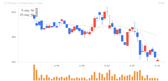 サイオス(3744)の日足チャート