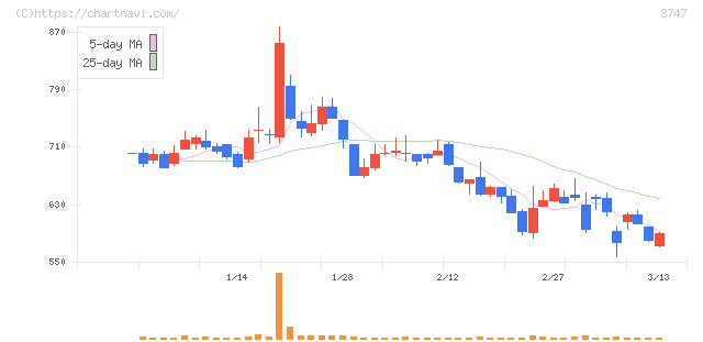 インタートレード(3747)の日足チャート