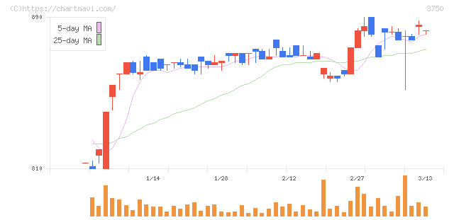 ＡＤＲ１２０Ｓ(3750)の日足チャート