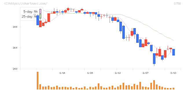 アエリア(3758)の日足チャート