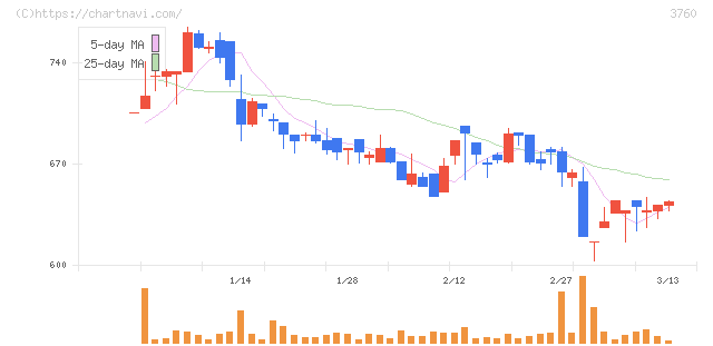 ケイブ(3760)の日足チャート