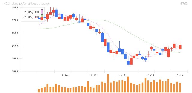 プロシップ(3763)の日足チャート