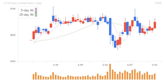 ガンホー・オンライン・エンターテイメント(3765)の日足チャート