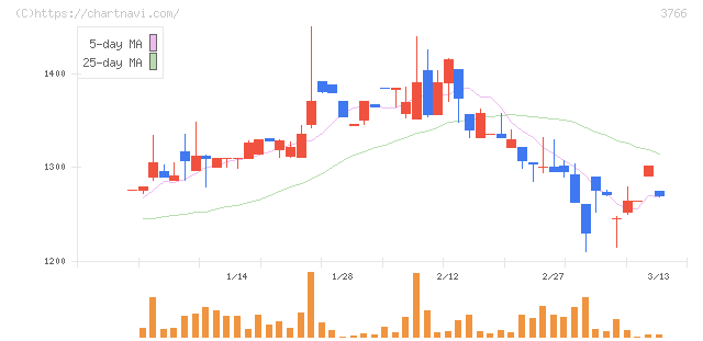 システムズ・デザイン(3766)の日足チャート