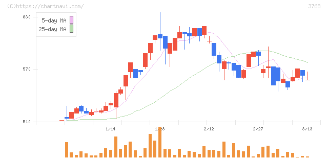 リスクモンスター(3768)の日足チャート