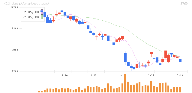 ＧＭＯペイメントゲートウェイ(3769)の日足チャート