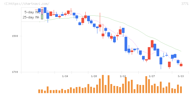 システムリサーチ(3771)の日足チャート
