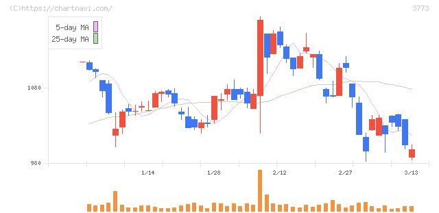 アドバンスト・メディア(3773)の日足チャート