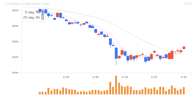 インターネットイニシアティブ(3774)の日足チャート