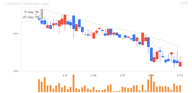 ガイアックス(3775)の日足チャート