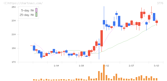 ブロードバンドタワー(3776)の日足チャート