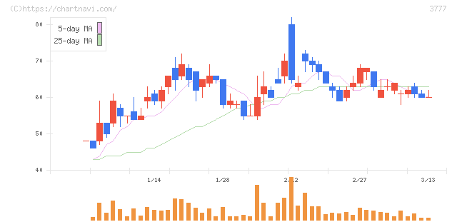 環境フレンドリーホールディングス(3777)の日足チャート