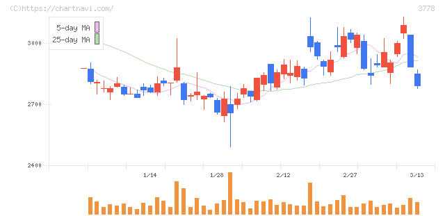 さくらインターネット(3778)の日足チャート
