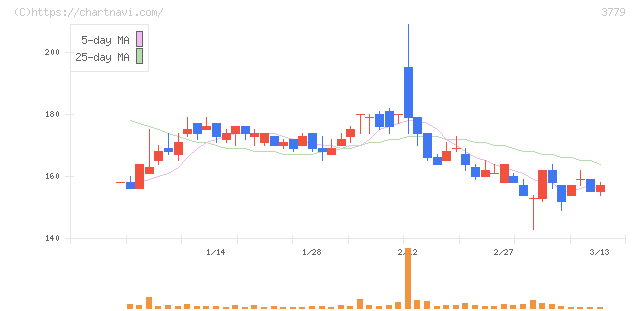 ジェイ・エスコム　ホールディングス(3779)の日足チャート