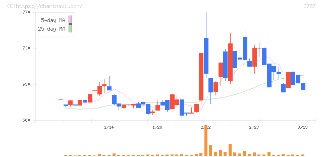 テクノマセマティカル(3787)の日足チャート