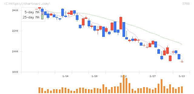 ＧＭＯグローバルサイン・ホールディングス(3788)の日足チャート
