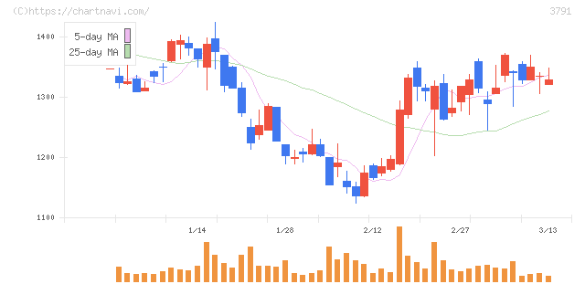 ＩＧポート(3791)の日足チャート