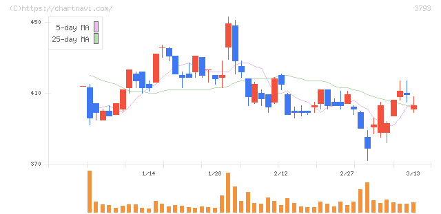 ドリコム(3793)の日足チャート