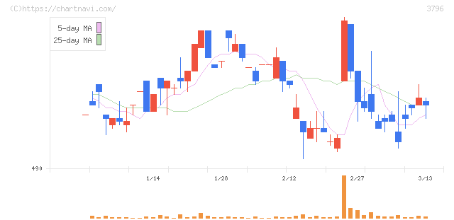 いい生活(3796)の日足チャート