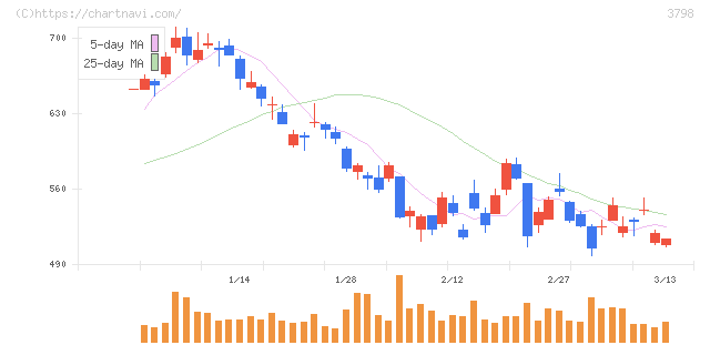 ＵＬＳグループ(3798)の日足チャート