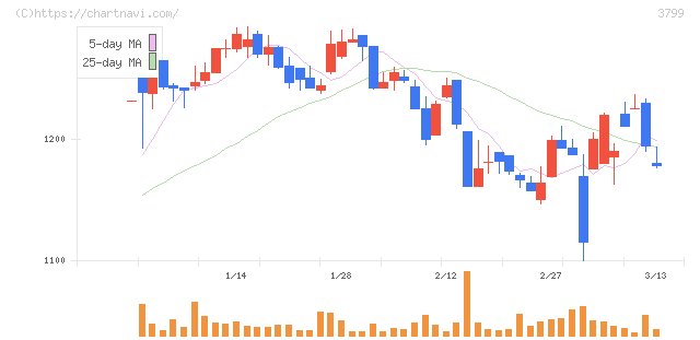 キーウェアソリューションズ(3799)の日足チャート