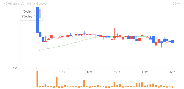 ユニリタ(3800)の日足チャート