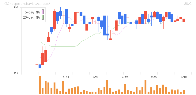 エコミック(3802)の日足チャート