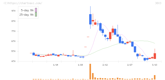 イメージ情報開発(3803)の日足チャート