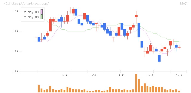 フィスコ(3807)の日足チャート