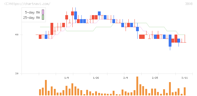 オーケーウェブ(3808)の日足チャート