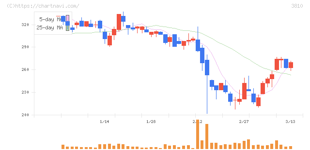サイバーステップホールディングス(3810)の日足チャート