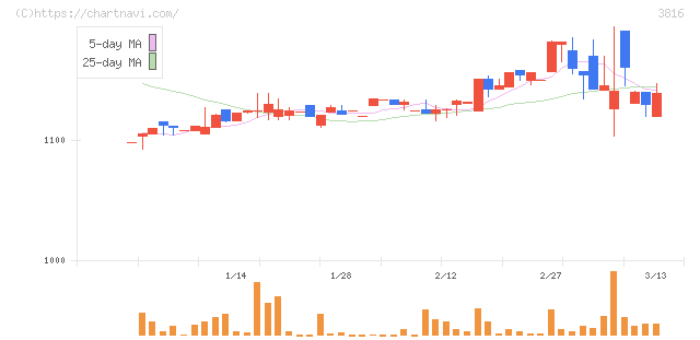 大和コンピューター(3816)の日足チャート