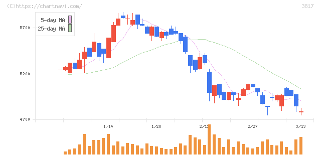 ＳＲＡホールディングス(3817)の日足チャート