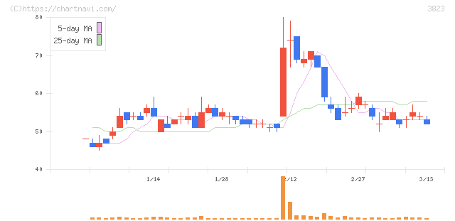 ＴＨＥ　ＷＨＹ　ＨＯＷ　ＤＯ　ＣＯＭＰＡＮＹ(3823)の日足チャート