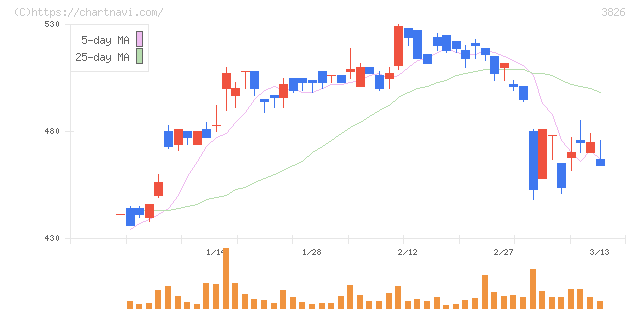 システムインテグレータ(3826)の日足チャート