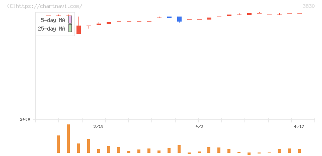 ギガプライズ(3830)の日足チャート