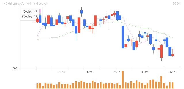 朝日ネット(3834)の日足チャート