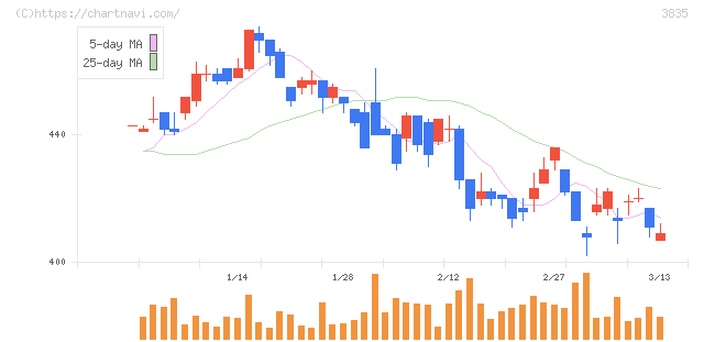 ｅＢＡＳＥ(3835)の日足チャート