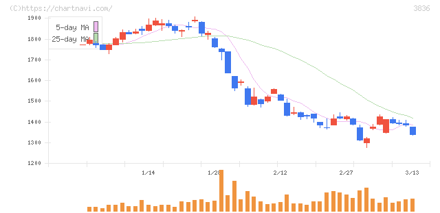 アバントグループ(3836)の日足チャート