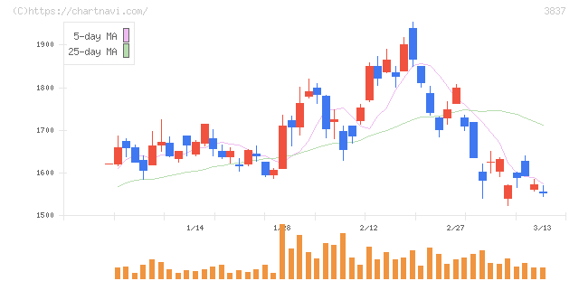 アドソル日進(3837)の日足チャート