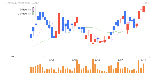 ＯＤＫソリューションズ(3839)の日足チャート