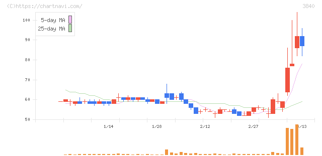 パス(3840)の日足チャート