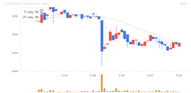 ジーダット(3841)の日足チャート