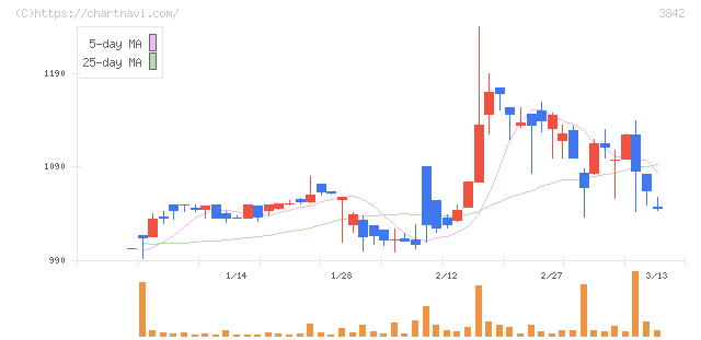 ネクストジェン(3842)の日足チャート