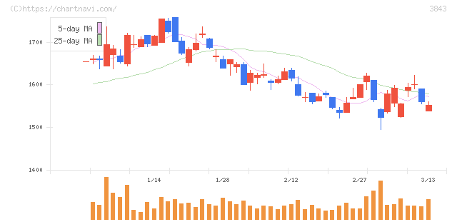フリービット(3843)の日足チャート