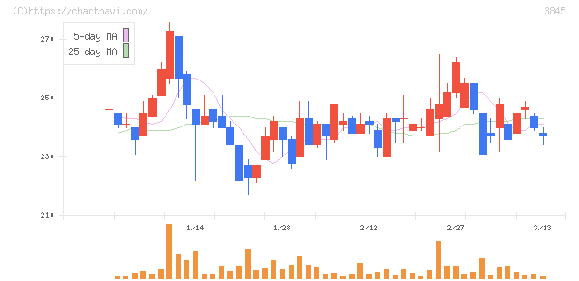 アイフリークモバイル(3845)の日足チャート