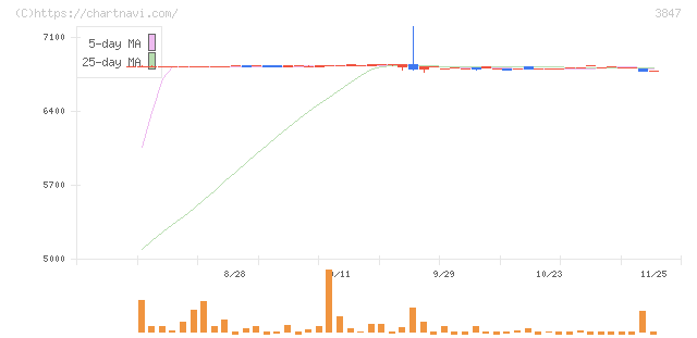 パシフィックシステム(3847)の日足チャート