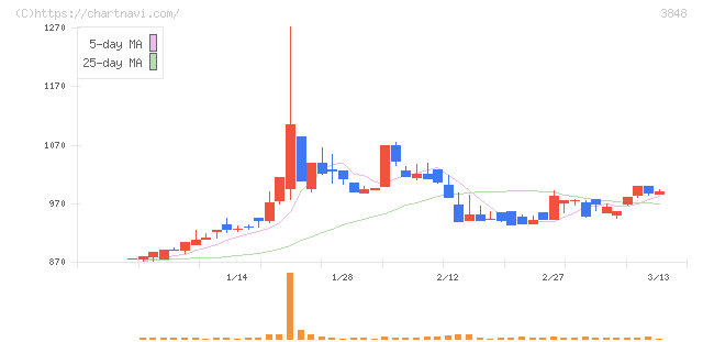 データ・アプリケーション(3848)の日足チャート